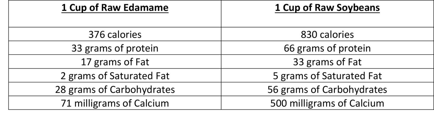 Description of nutritional differences between Edamame and Soybeans